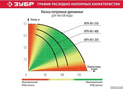 Зубр Мастер НПЧ-М1-550