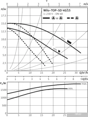 Насос Wilo TOP-SD 40/15 (1~230 V, PN 6/10)