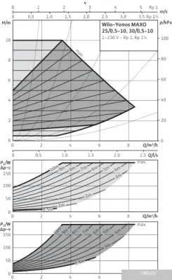 Насос Wilo Yonos MAXO 30/0,5-10