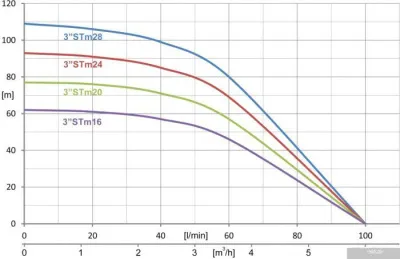 Насос IBO 3STM20