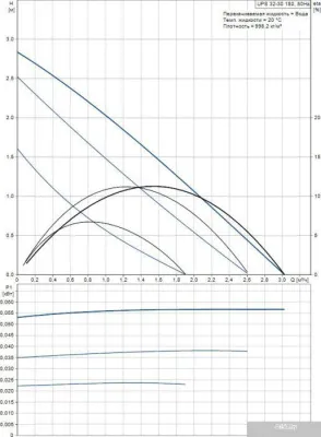 Насос Grundfos UPS 32-30 180