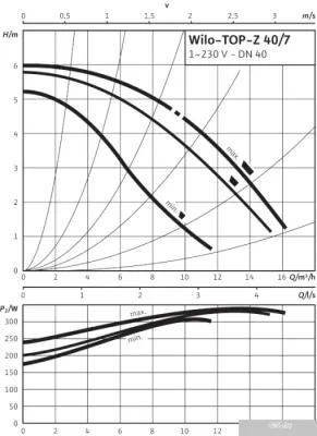 Насос Wilo TOP-Z 40/7 (1~230 V, PN 6/10, RG)