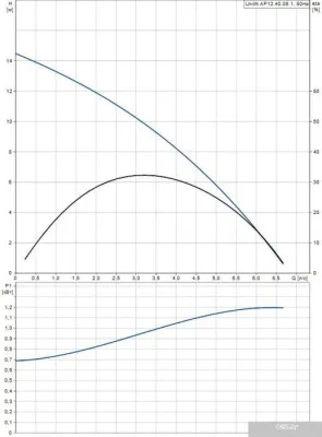 Насос Grundfos Unilift AP 12.40.08.1