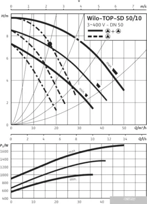 Насос Wilo TOP-SD 50/10 (3~400/230 V, PN 6/10)