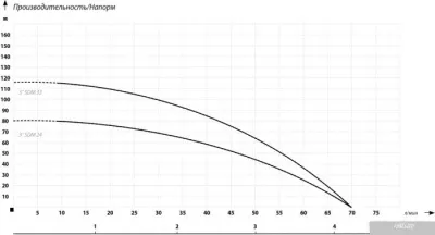 IBO 3SDM 33 (кабель 20м)