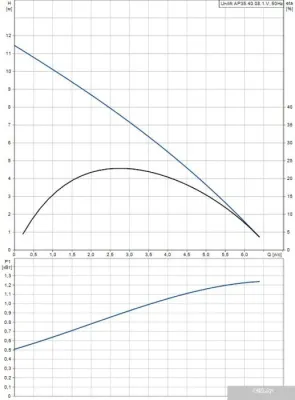 Насос Grundfos Unilift AP 35.40.08.1.V