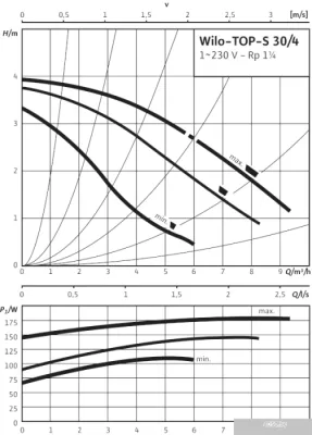 Насос Wilo TOP-S 30/4 (1~230 V, PN 10)