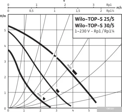 Насос Wilo TOP-S30/5