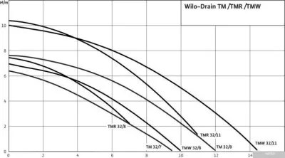 Насос Wilo Drain TMW32/11HD