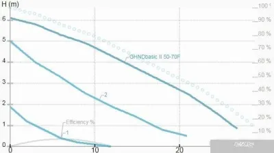 IMP Pumps GHNDbasic II 50-70F
