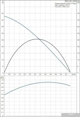 Насос Grundfos SBA 3-45 A