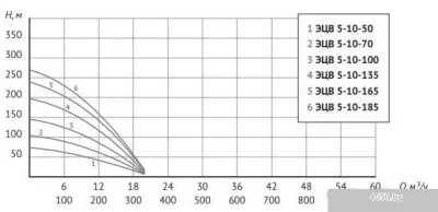 Unipump ЭЦВ 5-10-70