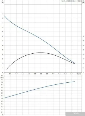 Насос Grundfos Unilift AP 35B.50.08.A1.V