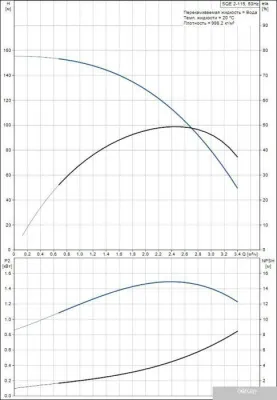 Насос Grundfos SQE 2-115