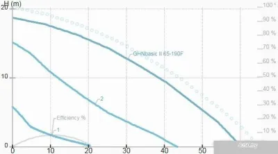 IMP Pumps GHNbasic II 65-190F