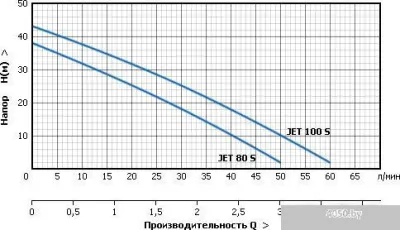 Насос Unipump AUTO JET 80 S
