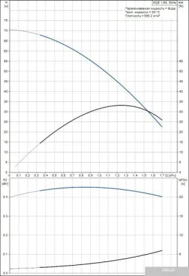 Насос Grundfos SQE 1-50