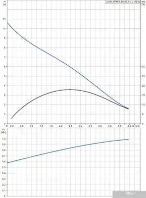 Насос Grundfos Unilift AP 35B.50.06.A1.V