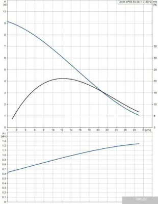 Насос Grundfos Unilift AP 50.50.08.1.V