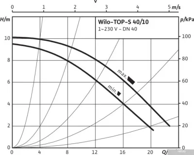 Насос Wilo TOP-S40/10