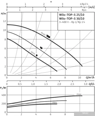 Wilo TOP-S 30/10 (3~400/230 V, PN 10)