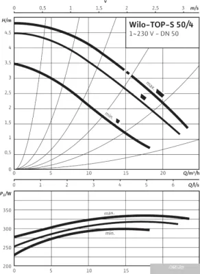 Насос Wilo TOP-S 50/4 (1~230 V, PN 6/10)