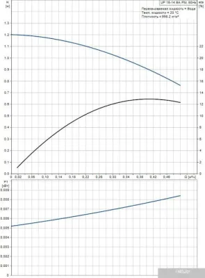 Насос Grundfos UP 15-14 BA PM