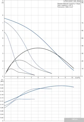 Насос Grundfos UPSD 32-80 F 220