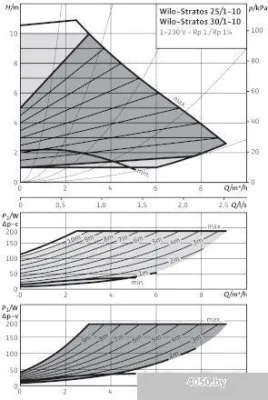 Насос Wilo Stratos 30/1-10