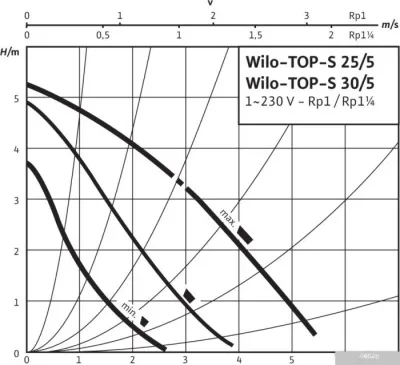 Насос Wilo TOP-S40/10
