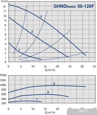 Насос IMP Pumps GHNDbasic 50-120F (979522820)