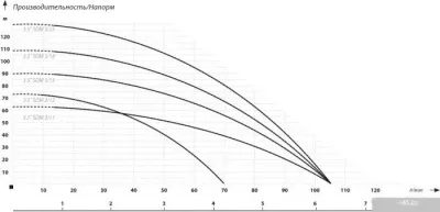 Скважинный насос IBO 3.5 SDM 3/18