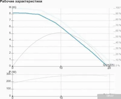 IMP Pumps NMT SAN MAX 40/80 F250