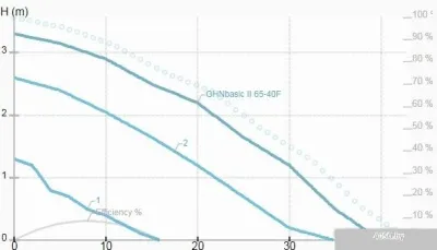 IMP Pumps GHNbasic II 65-40F
