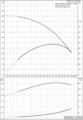 Насос Grundfos SQE 3-40
