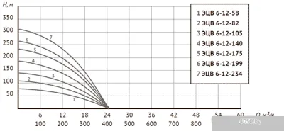 Unipump ЭЦВ 6-12-199