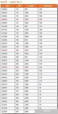 Ostendorf труба KG 110х1000