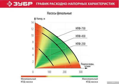 Зубр Мастер НПФ-750
