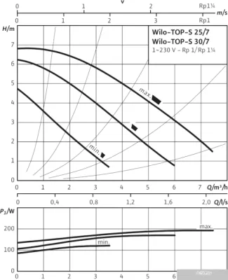 Wilo TOP-S 30/7 (1~230 V, PN 10)