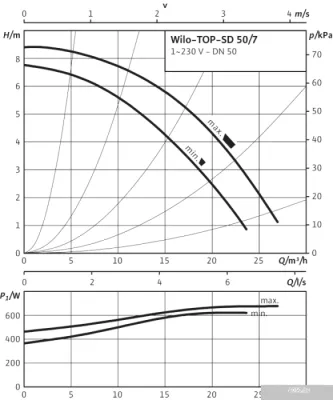 Насос Wilo TOP-SD 50/7 (1~230 V, PN 6/10)