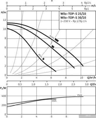 Насос Wilo TOP-S30/10 EM PN6/10