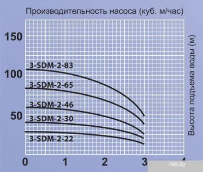 Насос Jemix 3-SDM-2-22