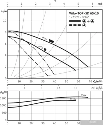 Насос Wilo TOP-SD 65/10 (1~230 V, PN 6/10)