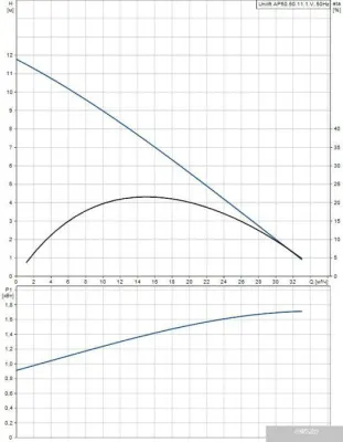 Насос Grundfos Unilift AP 50.50.11.1.V