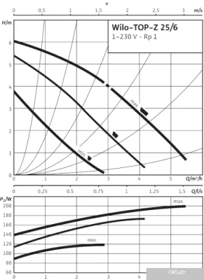 Насос Wilo TOP-Z 25/6 (1~230 V, PN 10, Inox)