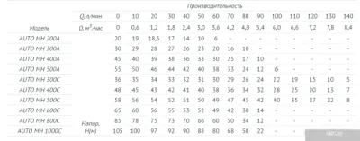 Unipump Auto MH 600C