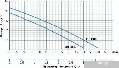 Насос Unipump Акваробот JET 80 L