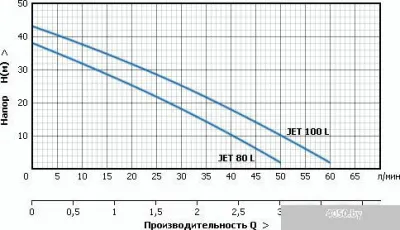 Насос Unipump Акваробот JET 80 L-24