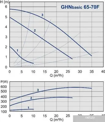 Насос IMP Pumps GHNbasic 65-70F (979522809)