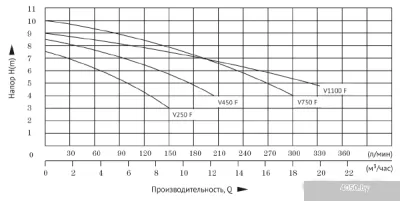 Unipump Fekapump V250 F